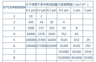 空氣潔凈度是什么？空氣潔凈度的級(jí)別怎么區(qū)分？