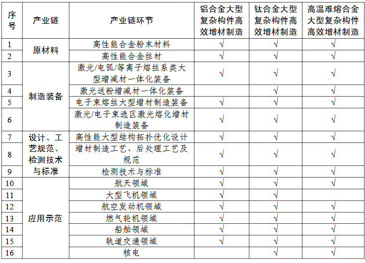 高性能難熔難加工合金大型復(fù)雜構(gòu)件增材制造（3D打?。?“一條龍”應(yīng)用計(jì)劃申報(bào)指南的關(guān)鍵產(chǎn)業(yè)鏈條環(huán)節(jié)